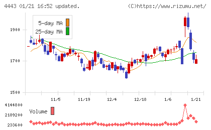 Ｓａｎｓａｎチャート