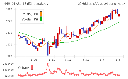 ギフティチャート