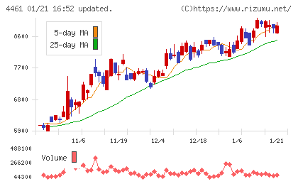 第一工業製薬チャート