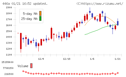 ノースサンドチャート