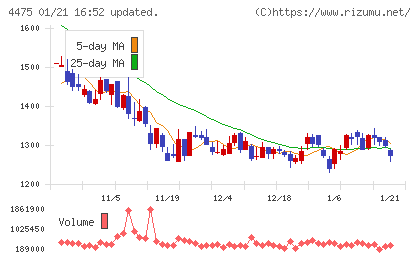 ＨＥＮＮＧＥチャート