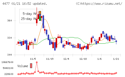 ＢＡＳＥチャート