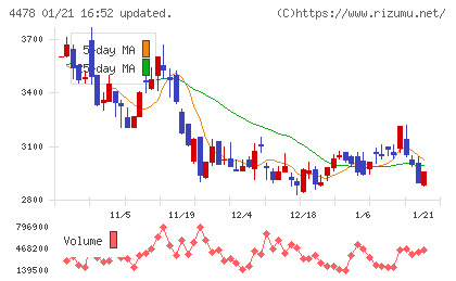 フリーチャート