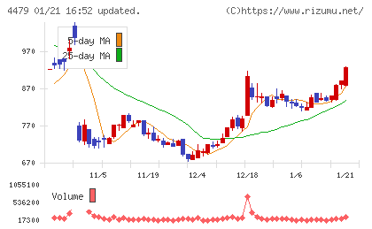 マクアケチャート