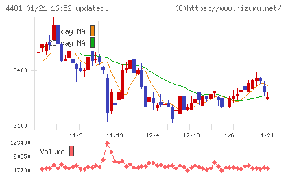 ベースチャート