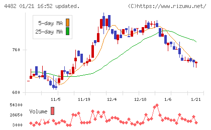ウィルズチャート