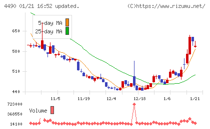 ビザスクチャート