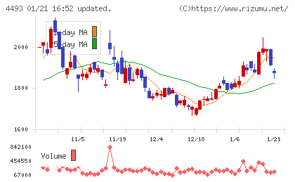 サイバーセキュリティクラウドチャート