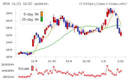 住友ファーマチャート