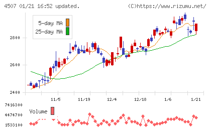 塩野義製薬チャート