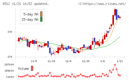 わかもと製薬チャート