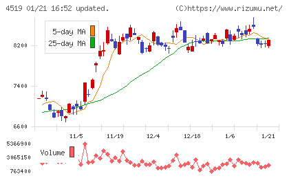 中外製薬チャート