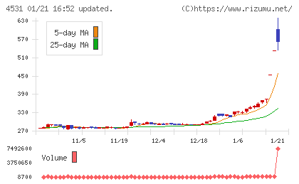 有機合成薬品工業チャート