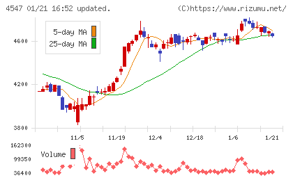 キッセイ薬品工業チャート