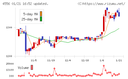 カイノスチャート