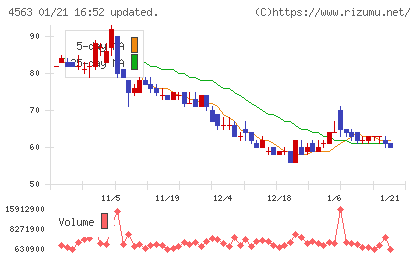 アンジェスチャート