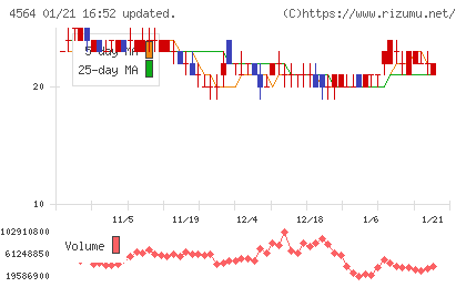 オンコセラピー・サイエンスチャート