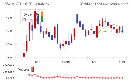 ＨＵＭＡＮ　ＭＡＤＥチャート