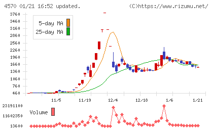 免疫生物研究所チャート