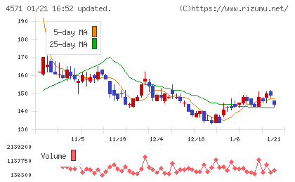 ＮＡＮＯ　ホールディングスチャート