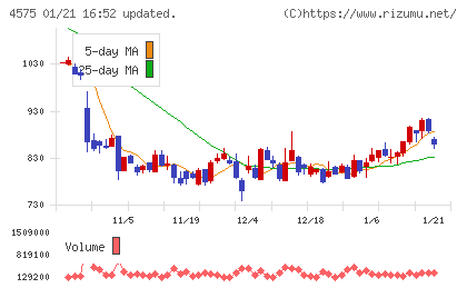キャンバスチャート