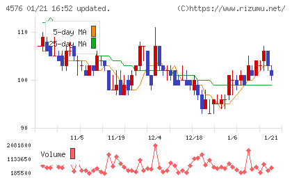 デ・ウエスタン・セラピテクス研究所チャート