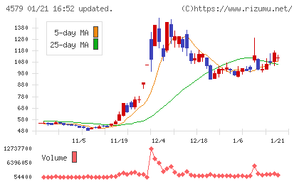 ラクオリア創薬チャート