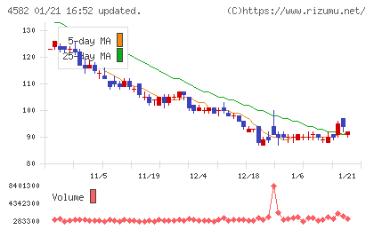 シンバイオ製薬チャート
