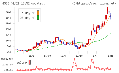 オンコリスバイオファーマチャート