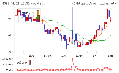 リボミックチャート