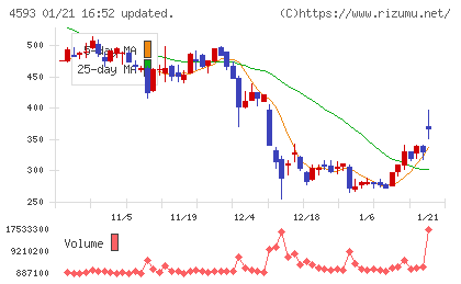 ヘリオスチャート