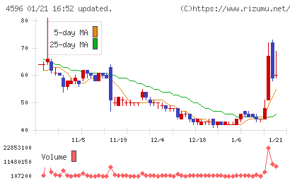 窪田製薬ホールディングスチャート