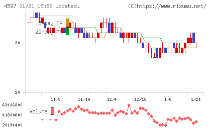 ソレイジア・ファーマチャート