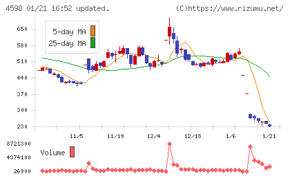 Delta−Fly Pharmaチャート