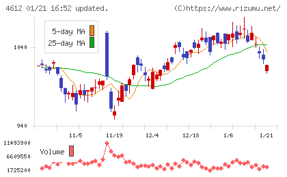 日本ペイントホールディングスチャート