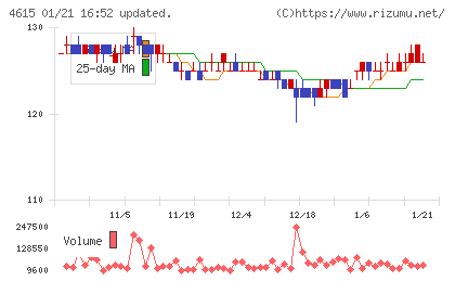 神東塗料チャート