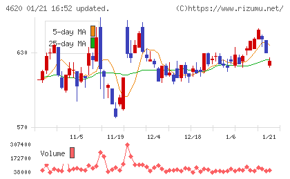 藤倉化成チャート