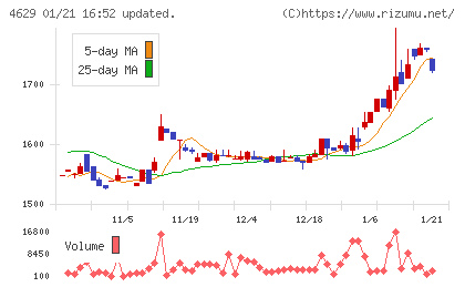 大伸化学チャート