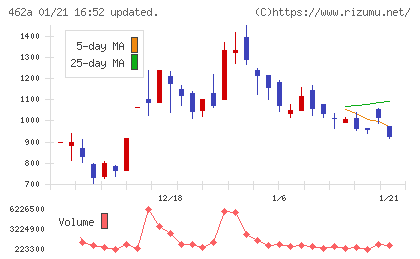 ＦＵＮＤＩＮＮＯチャート