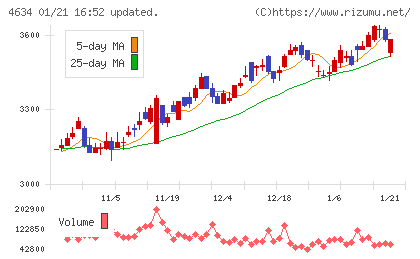 ａｒｔｉｅｎｃｅチャート