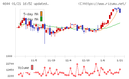 イマジニアチャート
