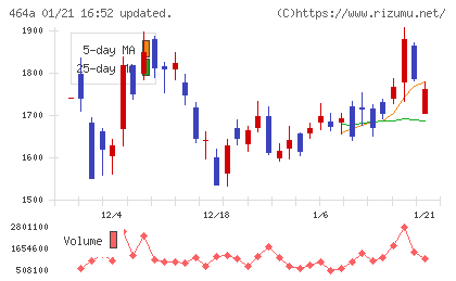ＱＰＳホールディングスチャート