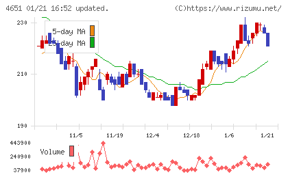 サニックスホールディングスチャート
