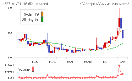 環境管理センターチャート
