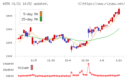 日本空調サービスチャート
