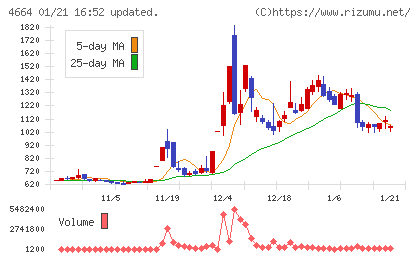 ＲＳＣチャート