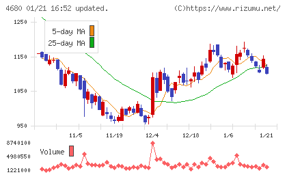 ラウンドワンチャート
