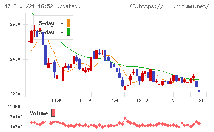 早稲田アカデミーチャート