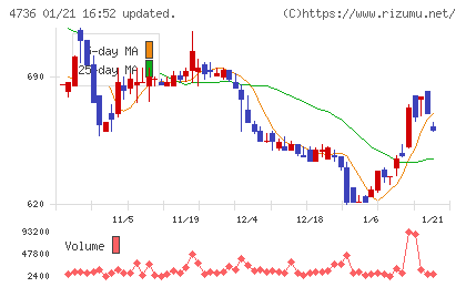 日本ラッドチャート