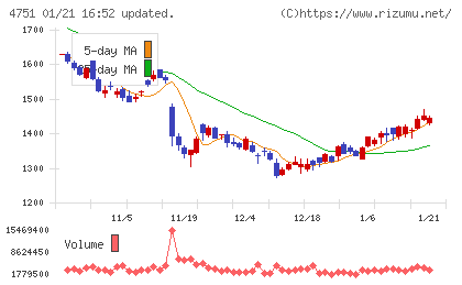 サイバーエージェントチャート